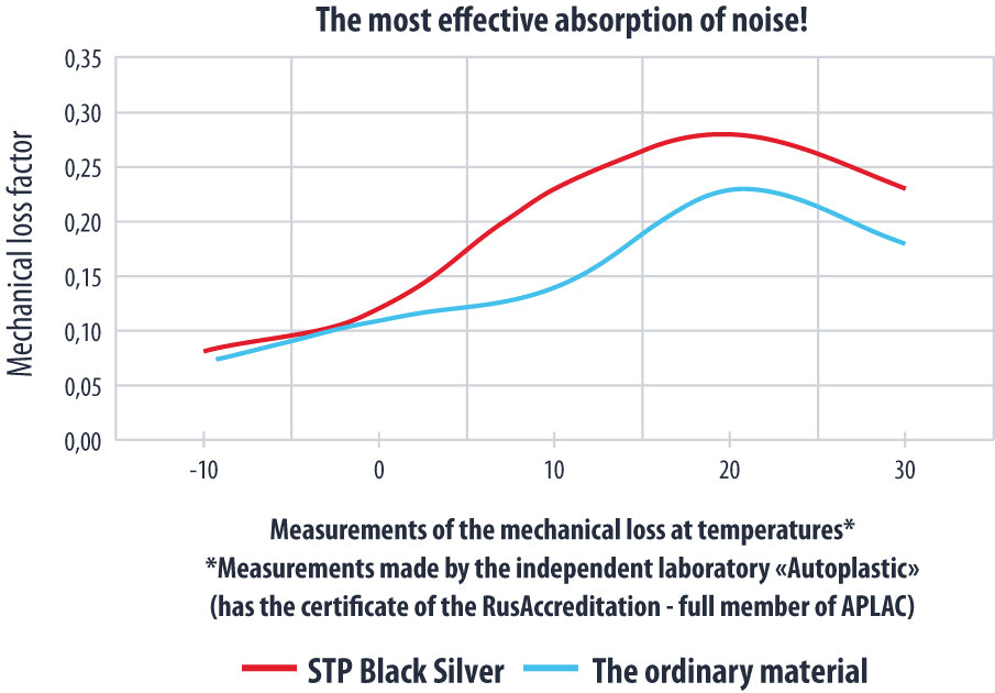 Звукоизолация STP Black Silver